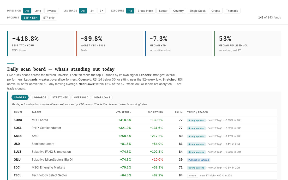 Leveraged ETF Radar screenshot